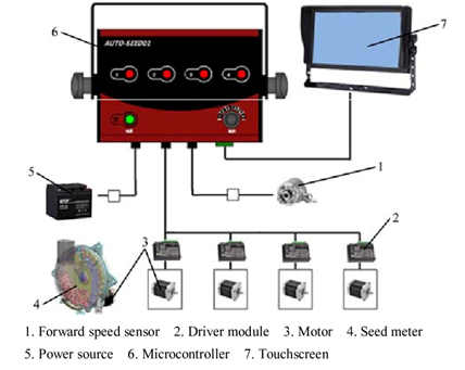 Figure 1: Arrangement of different components for mechatronics.
