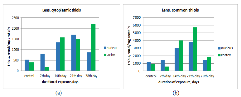 Figure 1: Histograms showing the content of cytoplasmic (a) and total (b) thiols (nmol/mg protein) in the substructures of the lens of the eyes of 3-month-old white rats irradiated with EMR mobile phone for 28 days (daily exposure 20 min.).