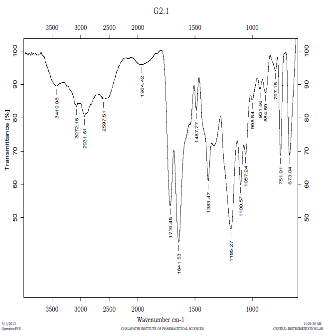Figure 1: Represents FT-IR spectra of pure Cefixime.