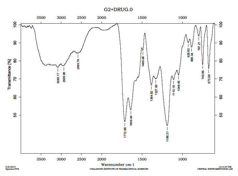 Figure 2: The study of the FTIR spectra of plain dendrimer demonstrated that the characteristic absorption peaks for IR peaks also confirmed synthesis of G2 citric acid dendrimers. The main peaks are of b/and C-N stretch (1234 cm-1); C=C stretching (1481 cm-1); C=O amide (1665 cm-1) and intra molecular H bonding at 3284cm-1(O-H stretch) shown Figure 3. Further, spectra of drug loaded dendrimer demonstrated that the characteristic absorption peaks for intra molecular hydrogen bond stretching 3290.95 cm-1, N-H stretching at 3449.58 cm-1, O-H (free) stretching at 3616.57 cm-1, O-H stretching at 3645.07 cm-1 shown Figure 3 and Table1. The signal at 2.72-3.06 ppm corresponding to the four protons of citric acid was ensuring the formation of 3.0G Citric acid dendrimer in Figure 4. (Figure 1-4), (Table 1).