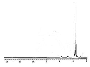 Figure 4: Represents citric acid dendrimer NMR.