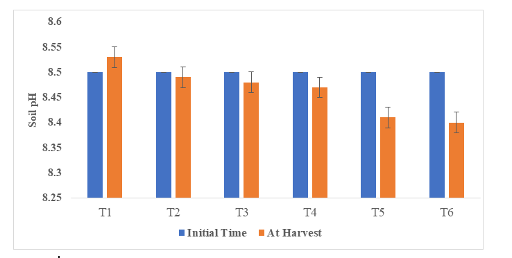 Figure 1: Soil pH at Initial time and after crop harvest (R-4).