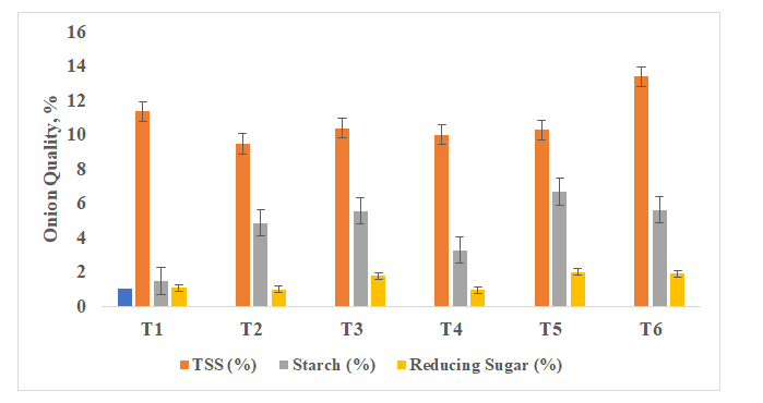 Figure 13: Effect of biofertilizers on quality characters of Onion at the time of harvest (R-4).