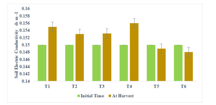 Figure 2: Soil Electric Conductivity at Initial time and after crop harvest (R-4).