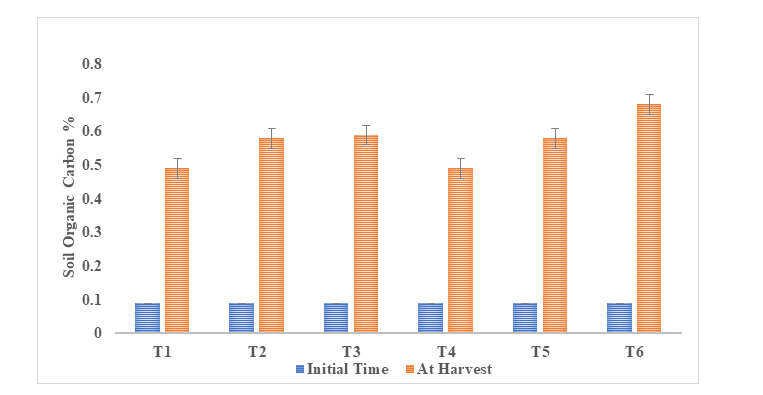 Figure 3: Soil organic carbon at initial time and after crop harvest (R-4).