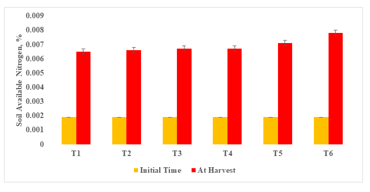 Figure 4: Soil available nitrogen concentration at initial time and after crop harvest (R-4).