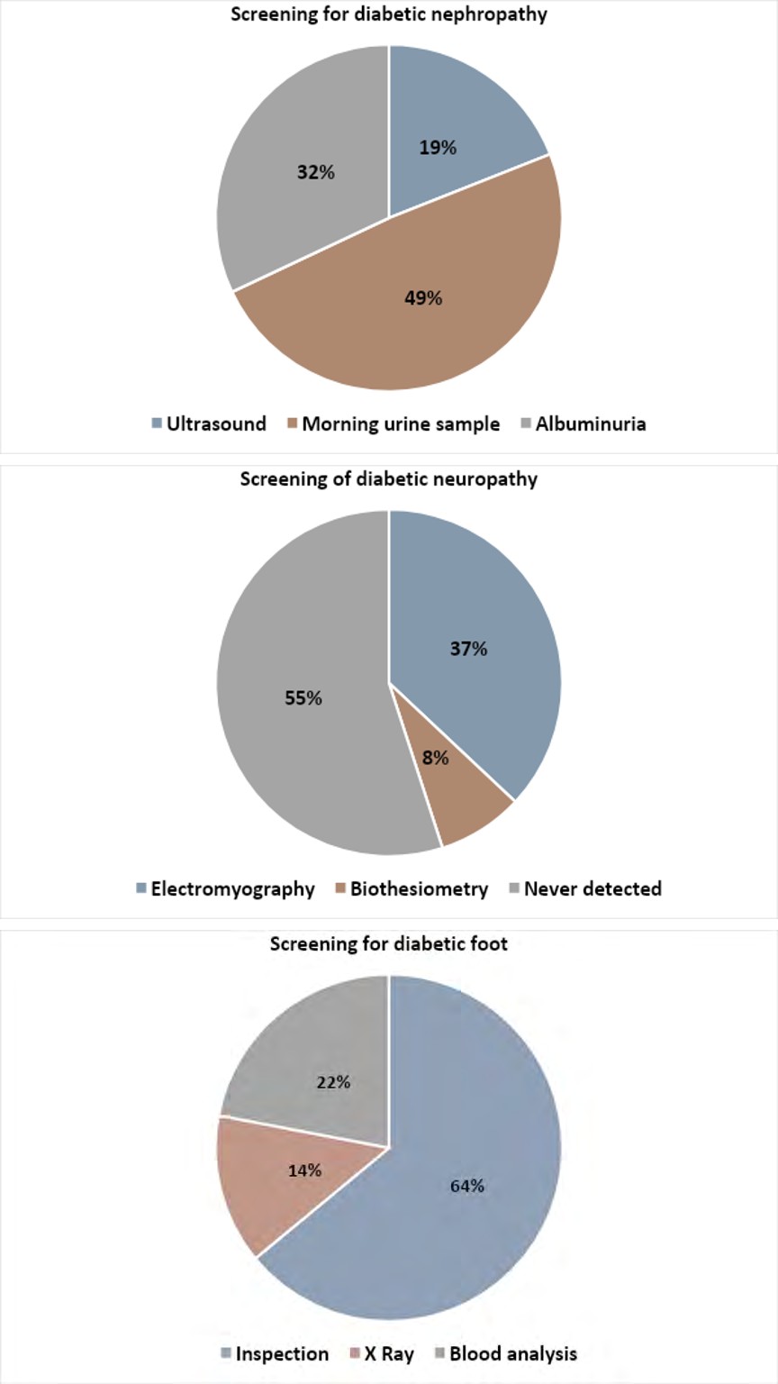 Figure 1: Percentage of answers of suggested tests for the diagnosis of microvascular complications Finally, we divided patients into 3 groups: Aware, Less aware, and Unaware according to the mean number of correct answers. Characteristics are reported in Table 2.