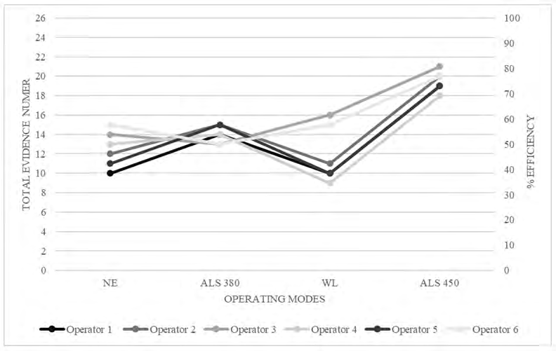 Figure 3: Evaluation of performances using T.P. 2.