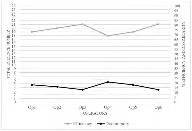 Figure 4: Overview of the results of the third stage of the experimental phase.