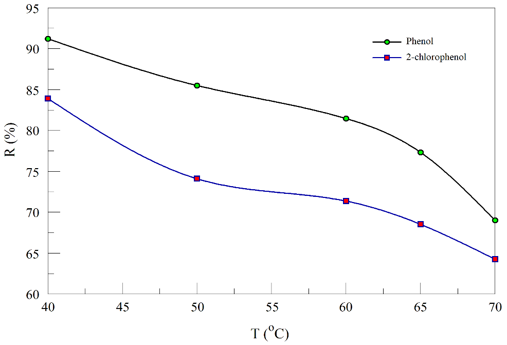 Figure 1: Effect of temperature on the binary adsorption of phenol and 2-chlorophenol (adsorbent dose=1 g, initial concentration of both adsorbates=50 mg/L, contact time=120 min, agitation speed=150 rpm, pH=4).