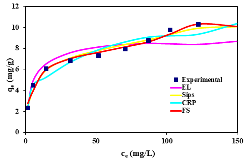 Figure 10: Adsorption isotherms for 2-chlorophenol adsorption in the phenol–2-chlorophenol system onto the extracted optimised chitosan from shrimp shells.