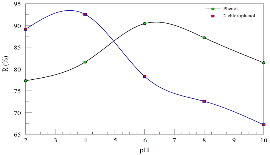 Figure 2: Effect of pH on the binary adsorption of phenol and 2-chlorophenol (adsorbent dose=1 g, initial concentration of both adsorbates=50 mg/L, contact time=120 min, agitation speed=150 rpm, temperature=28oC.