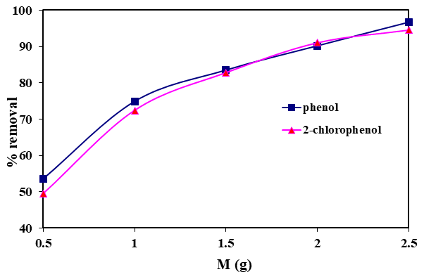 Figure 3: Effect of adsorbent dose on the binary adsorption of phenol and 2-chlorophenol (initial concentration of both adsorbates=50 mg/L, contact time=120 min, pH=4, agitation speed=150 rpm, temperature=28 ℃).