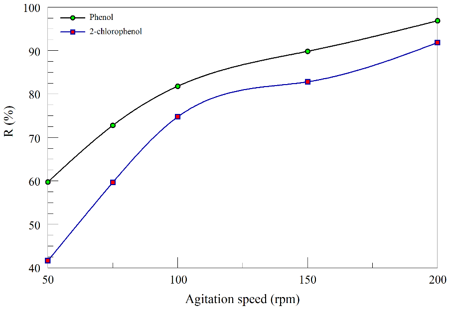 Figure 4: It can be seen that the percentage removal of the binary adsorbate system increased from 42 to 90 % and 60 to 97.5 % for phenol and 2-chlorophenol respectively as the agitation speed increased from 50 to 200 rpm. This is mainly due to the fact that with the increased turbulence, there is a decrease in boundary layer resistance around the adsorbent particles. Therefore, it can be deduced that agitation speed improves the diffusion of the molecules of the adsorbate towards the surface of the adsorbent [46].