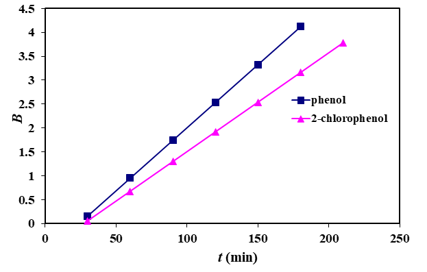 Figure 7: Boyd plots for the simultaneous adsorption of phenol and 2-chlorophenol adsorption onto extracted chitosan.