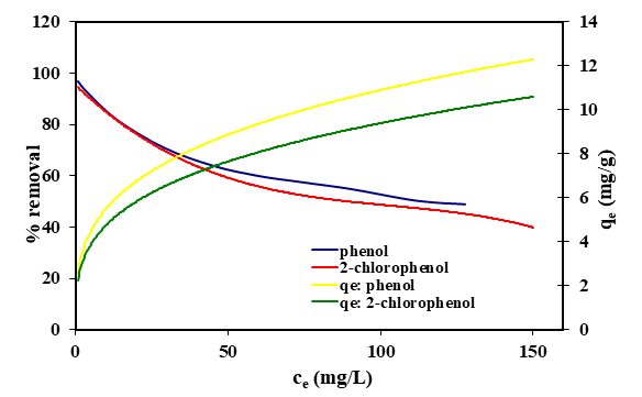 Figure 8: Relationship between % removal, equilibrium adsorption capacity, _e__q_ , and the equilibrium concentration, _e__c_ , for phenol and 2-chlorophenol in the binary adsorption system.