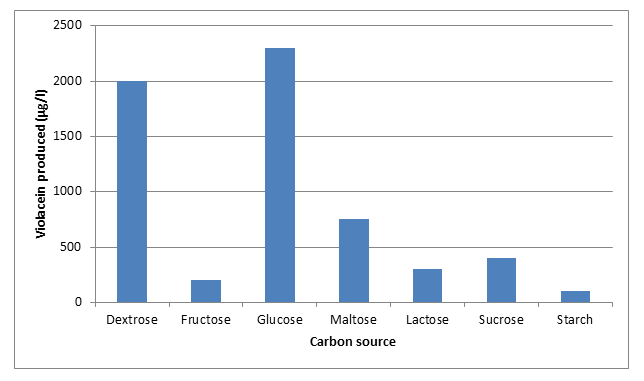 Figure 4: Effect of Carbon source on violacein production.