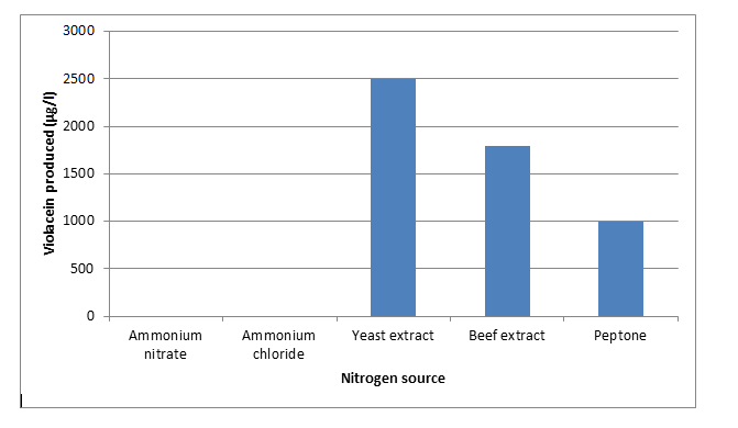 Figure 5: Effect of Nitrogen source on violacein production.