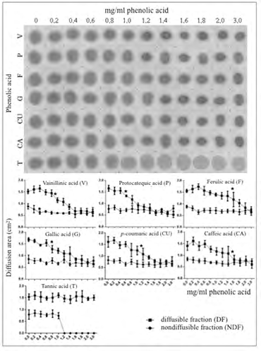 Figure 3: Effect of growing concentrations of phenolic acids on the precipitation of salivary protein. Samples of supernatants from the series of 1:1 v/v phenolic acid/saliva mixes were spotted on a cellulose membrane and assayed for the presence of protein as described under Materials and Methods. Symbols in this figure have the same meaning as those given in the previous legends to figures. Note in the upper panel the continuous presence of non-precipitated salivary protein together with a progressive reduction of its diffusion area in direct relation with increasing concentrations of phenolic acids. Unlike the other phenolic acids, medium concentrations of tannic acid fully precipitated the non-diffusible salivary protein fraction. As in previous figures, the planimetric assessment of the anti-diffusive effect of phenolic acids on the diffusible protein fraction (DF) together with their lack of significant effect on the non-diffusible protein fraction (NDF) of saliva are shown in the lower panel.