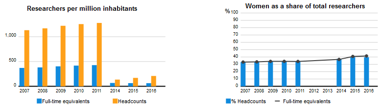 Figure 2: Graph of RD Ratio of Gross Output and Postgraduate Studies, According to UNESCO.