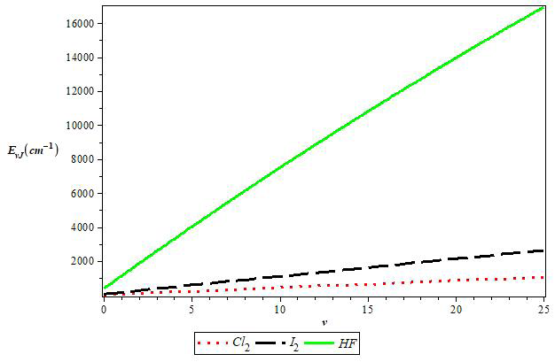 Figure 2: Variation of non-relativistic energy of the Molecular Hua potential with the vibrational quantum number for the selected diatomic molecules with J=1.