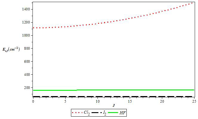 Figure 3: Variation of non-relativistic energy of the Molecular Hua potential with the rotational quantum number for the selected diatomic molecules with ν=1.