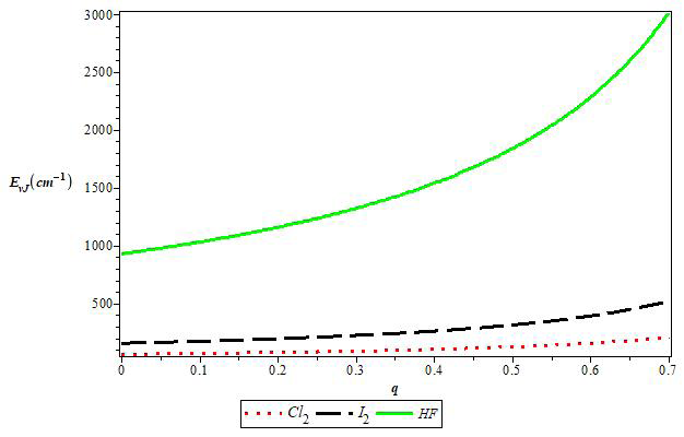 Figure 4: Variation of non-relativistic energy of the Molecular Hua potential with the deformation parameter for the selected diatomic molecules with J=1 and ν=1.