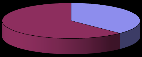 Figure 1: Pie chart shows sex distribution of the study population (n=48).