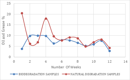 Figure 1: Oil and Grease Analysis Over a Twelve Week Period.