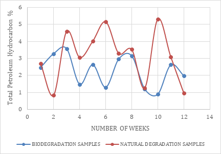 Figure 2: Total Petroleum Hydrocarbon Analysis over a Twelve Week Period.