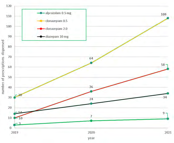 Figure 1: Use the benzodiazepines outpatient Lanco hospital from October from December 2019-2020-2021.