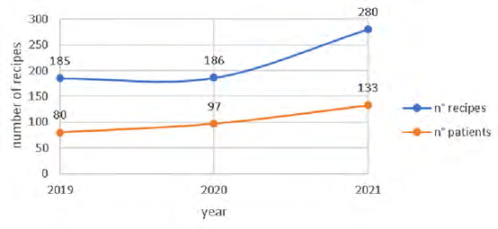 Figure 11: Number of prescriptions dispensed recetas/number of users of zopiclone 7,5 mg from October from December 2019-2020-2021.