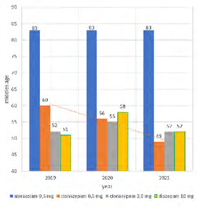 Figure 2: Mean age of benzodiazepines users Lanco hospital from October from December 2019-2020-2021.