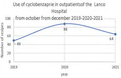 Figure 6: Use of cyclobenzaprine in outpatients of the Lanco hospital from October from December 2019-2020-2021.