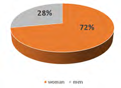 Figure 9: ** Patients of the Lanco hospital users from cyclobenzaprine 10 mg from October from December 2019-2020-2021 according to sex.