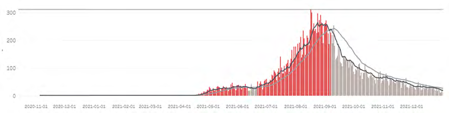 Figure 1: Number of deaths from the Coronavirus Disease 2019 in Thailand 2020-2021.