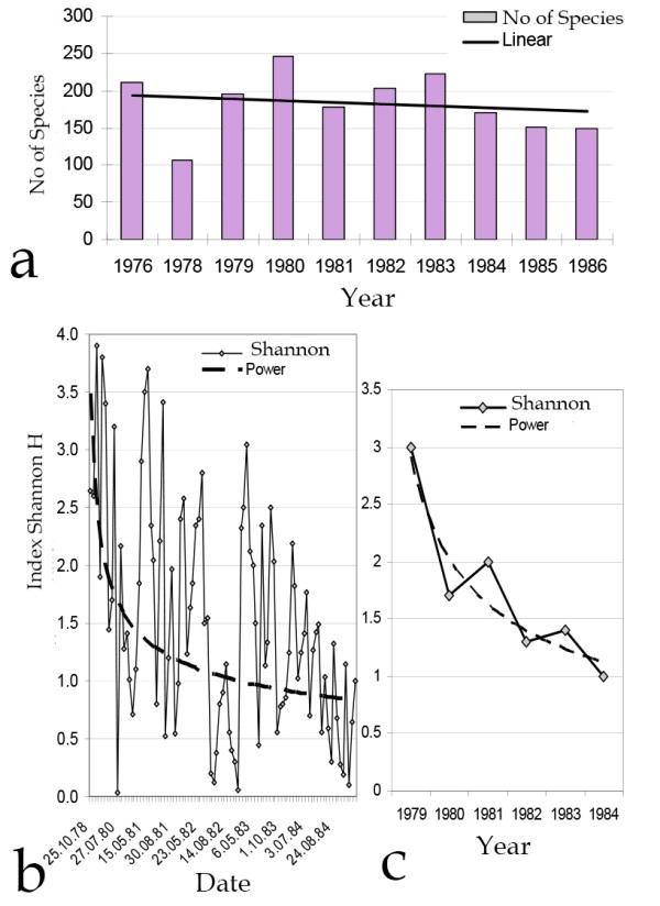 Figure 2: Long-term fluctuation of algal species richness (a), Shannon index H (b) and year-averaged Shannon index H in the Artyomovsk Reservoir, Russian Far East. The dashed lines are the power trend line, the straight line in (a) is the linear trend line. In this reason, we are take the formation about these three variables from our more than 30 years’ experience as well as collected data from more than 2,500 communities from published papers and books, and from our unpublished data and personal communication. The first who compare the saprobity indices DAIpo with species richness and index Shannon was T. Watanabe with his lab [32,33]. His data of species richness in diatom communities and index Shannon are distributed over his DAIpo index of saprobity. We compare DAIpo with the Sládeček’s index of saprobity S ranges and correlate both in one system [34,35]. Therefore, all data about environmental variables and Indices of Saprobity S range from the Sládeček’smodel can be correlate with the data of DAIpo, species richness, and Index Shannon from the Watanabe’s data. More of them, we include in the water quality Classes range all our investigated data for three parameters. As a result, the distribution of environmental variables ranges can be correlated not only with the Sládeček’s indices S but also with the Watanabe DAIpo indices and therefore with the Index Shannon data from his papers. On the first step of our modelling, we take data about the Shannon index from all our investigation as well as from the Watanabe’s data for streaming and standing water communities and compare it with the Saprobity S and DAIpo values [36,37]. Figure 3 show the distribution of Shannon index H over the DAIpo. Can be seen, Index Shannon in studied communities is fluctuated between 0 and 5 with the sharp border from the upper part of distribution field and more dissolved from the bottom. We do not include all shared data about H in purpose to see how the different communities can be represented on the field of H. In the full picture, the field of H distribution is black as a whole. In Figure 3 can be seen that more abundant streaming communities’ data are fills up all field of H, whereas the standing water bodies communities’ data are fluctuated in the narrow range and fills up only part of the figure. In any case, the symmetrical distribution of the community structure indicator Index H can be recognized. That means that the community change its structure over the environmental variables trend [2] in the full amplitude of the ecosystem parameters. Can be mentioned, in the Watanabe system DAIpo is lower in the polluted waters and up to 100 in natural clear waters whereas in the Sládeček system the pollution increased with indices from 0 to 4. The part of the H-field on the Figure 3 the DAIpo amplitude from 40 to 100 is reflect the communities from the natural clean or with full self-purification processes in ecosystem. Range of DAIpo 30-40 can be marked as Dangerous for community. Community with DAIpo in 20-30 range is under risk and 15-20 in critical stage. If the community have 0-15 DAIpo, its state developed very fast and the ecosystem can collapsed.