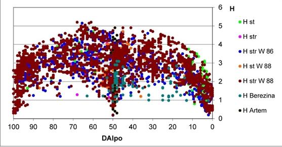 Figure 4: The empirical model of the aquatic ecosystem state on the base of algal community data distribution of Shannon index H and Species richness over the Index DAIpo, Index S, and Water Quality Classes. Species richness in our model shows some different distribution. At the top of Figure 4, it can be seen that in the cleanest xenosaprobic and oligotrophic waters, the number of species is minimal. In mesotrophic and eutrophic waters, the number of species is greatest with a maximum between these categories. In the process of further increasing the trophic load and, correspondingly, an increase in the index S, the number of species in the community gradually decreases, and in highly contaminated hypertrophic waters it again reaches a minimum. By the way, dotes in the Figure 3 that corresponds to the Artyomovsk reservoir are placed in the middle part of the figure H and have high amplitude of fluctuation, high species richness in communities and narrow amplitude of index S fluctuation. The ecosystem state can be assessed as in the border of natural clean waters and full self-purification. It is important for monitoring and makes decision system because his reservoir is one of the major drinking water sources for Primorsky district in the Russian Far East.