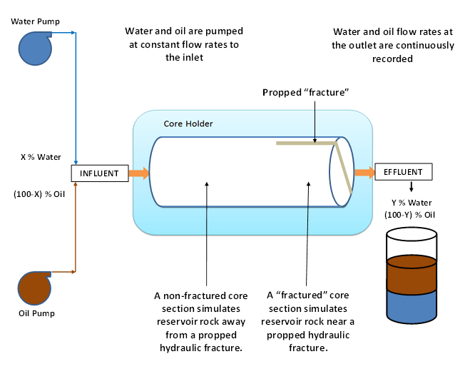 Figure 2: A flow diagram to show water-oil 2-phase injection.