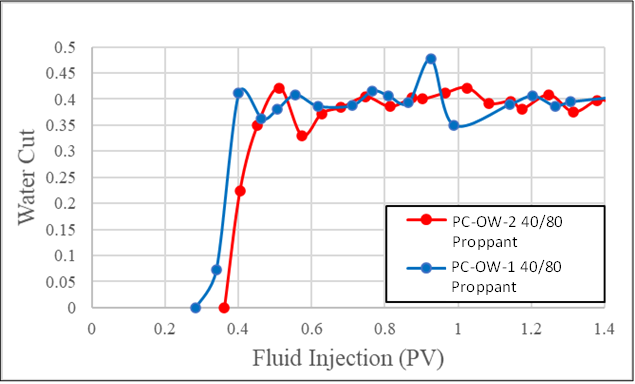 Figure 3: Water Cut profiles for PC-OW-1 40/80 and PC-OW-2 40/80 proppants in 0.1 in. fractures in PB-SS.