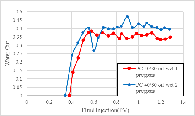 Figure 4: Water Cut for PC-OW-1 40/80 and PC-OW-2 40/80 proppants in 0.1 in. fractures in UGB-SS.