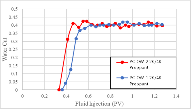 Figure 5: Water Cut for PC-OW-1 20/40 and PC-OW-2 20/40 proppants in 0.2 in. fractures in UGB-SS.