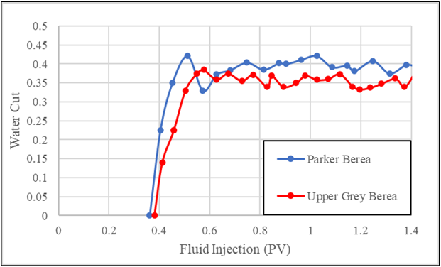 Figure 6: Water Cut profiles for PC-OW-1 40/80 proppant in 0.2 in. fractures in PB-SS and UGB-SS.
