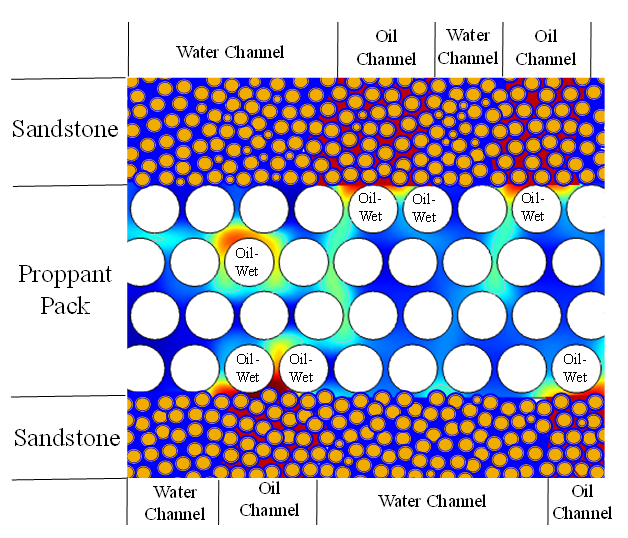 Figure 7: A sketch to illustrate the potential development of oil channels inside sandstones due to the oil affinity to the oil-wet proppants.