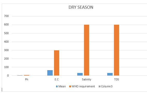 Figure 3: Dry Season.