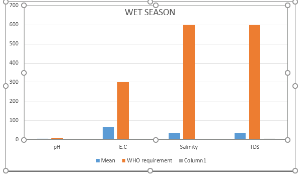 Figure 4: Wet Season.