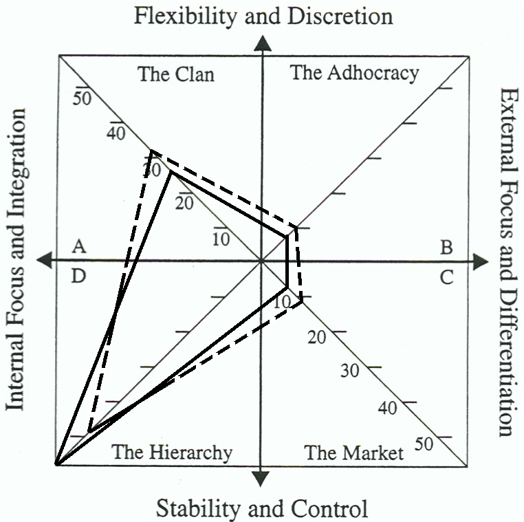 Figure 1: Organizational Culture in Greek public hospitals.
