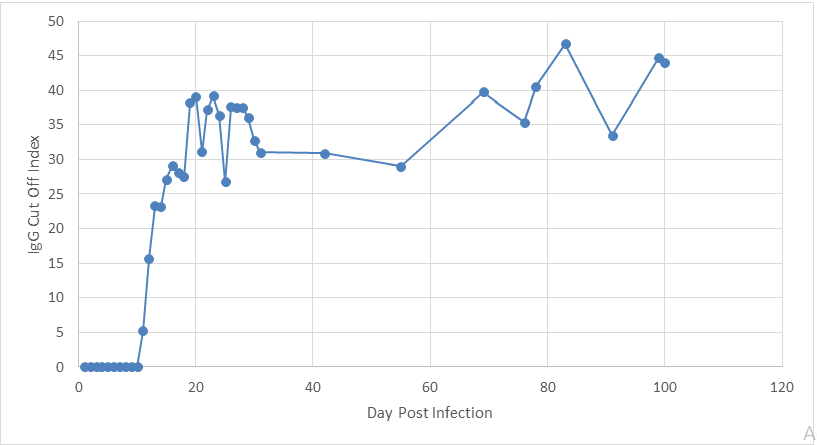 Figure 1: Showing IgG cut off indices in Covid-19 Infected subject (Day 1-100 post infection) over 100 days post infection.