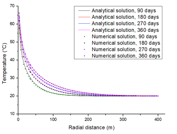 Figure 2: This comparison indicates that the results given by the two models are identical, which implies the correctness of the analytical model. Figure 3 presents the temperature raise at different radial distances given by the numerical model. It indicates that the rate of temperature raise slows down with time.