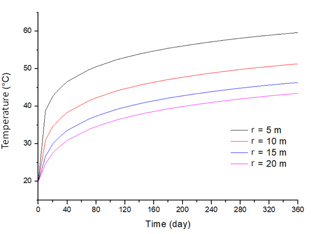 Figure 3: Temperature raise at different radial distances from wellbore